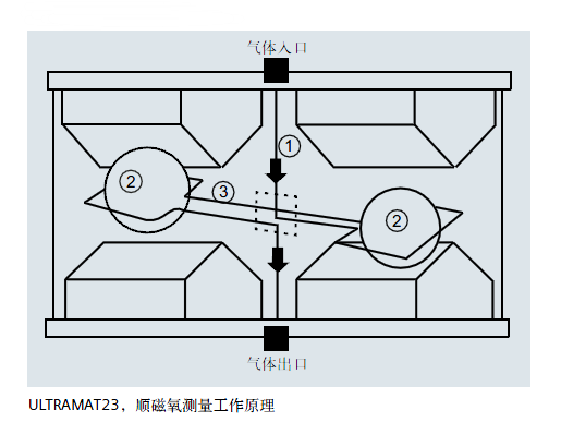 ULTRAMAT23，順磁氧測量工作原理
