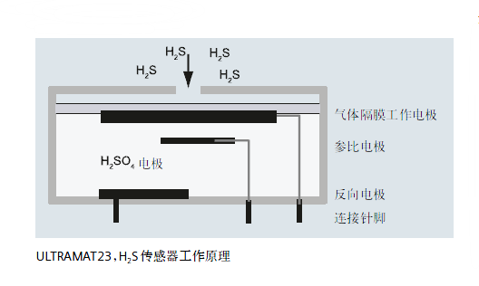 ULTRAMAT23，H2S傳感器工作原理